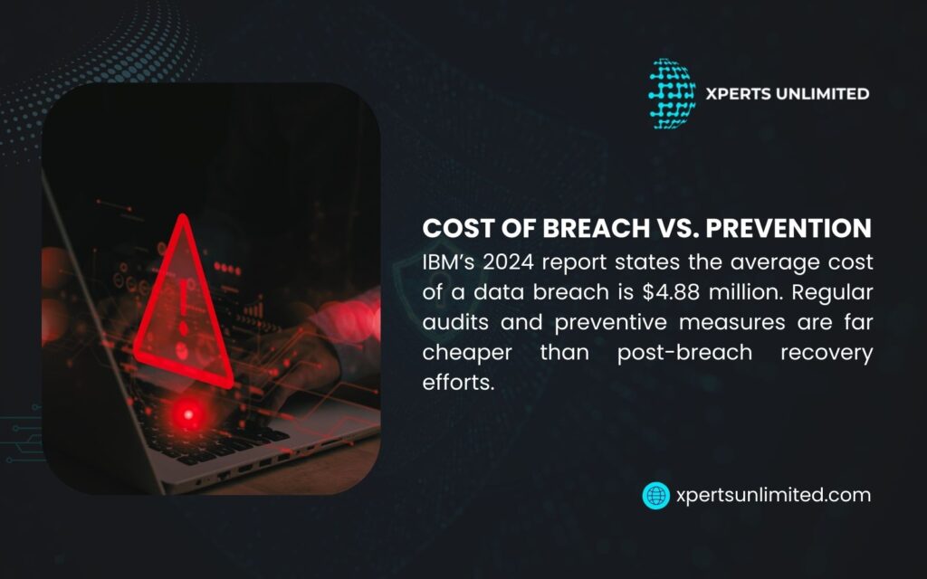 Cybersecurity infographic by Xperts Unlimited highlighting IBM's 2024 report: average data breach cost is $4.88 million, with preventive audits being cheaper than post-breach recovery.