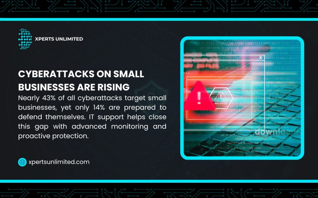 Cybersecurity infographic by Xperts Unlimited: 43% of cyberattacks target small businesses, but only 14% are prepared; IT support offers advanced monitoring and protection.