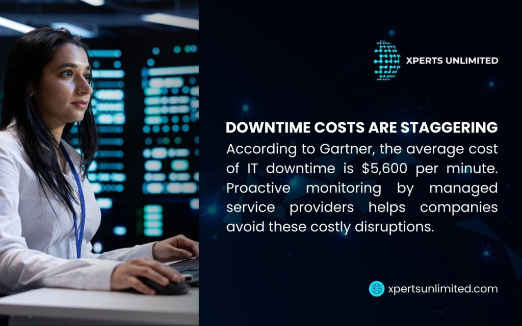  IT downtime infographic by Xperts Unlimited: Gartner reports an average cost of $5,600 per minute, with proactive monitoring by managed services preventing disruptions.