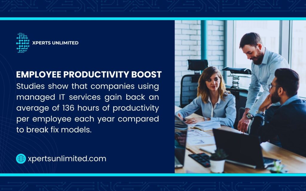 Image promoting employee productivity boost with three people collaborating at a table, highlighting 136 hours gained per employee yearly using managed IT services by Experts Unlimited.