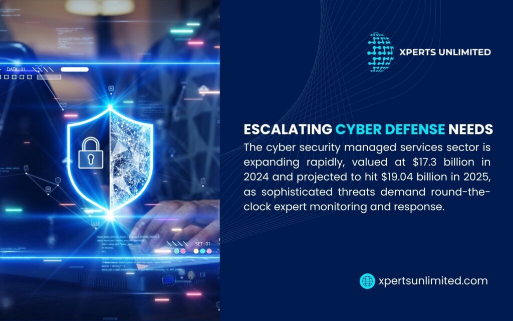 Promotional image for Xperts Unlimited showcasing escalating cyber defense needs, with the cybersecurity managed services sector valued at $17.3B in 2024, projected to $19.04B in 2025.