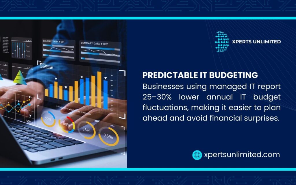 Image promoting predictable IT budgeting with a laptop displaying charts and graphs, highlighting 25-30% lower annual IT budget fluctuations by Experts Unlimited.
