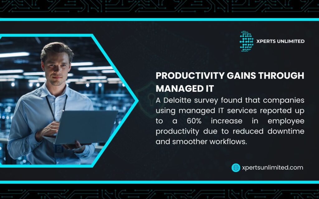 IT productivity infographic by Xperts Unlimited: a Deloitte survey found managed IT services boost employee productivity by 60% due to reduced downtime and smoother workflows.