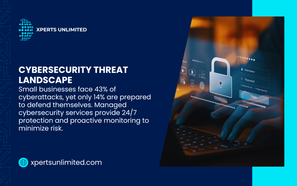 Infographic from Xperts Unlimited on cybersecurity threat landscape, highlighting that small businesses face 43% of cyberattacks, yet only 14% are prepared, with managed services offering 24/7 protection and proactive monitoring.